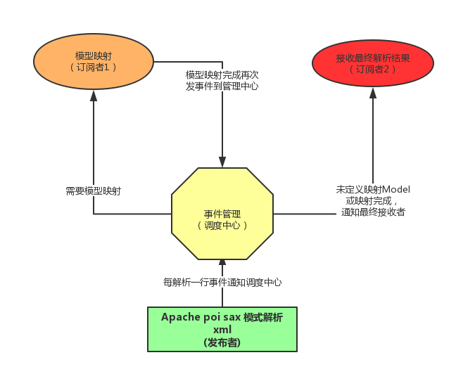 easyexcel解析图示